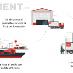 Fulfilment, customer centric, tms
